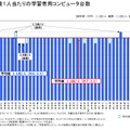 児童生徒1人あたりの学習者用コンピュータ台数