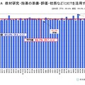 教員のICT活用指導力教材研究・指導の準備・評価・校務などにICTを活用する能力」