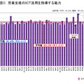 教員のICT活用指導力「児童生徒のＩＣＴ活用を指導する能力」