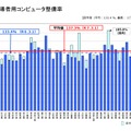 教員の指導者用コンピュータ整備率