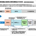 義務教育段階の柔軟な教育課程の方向性（調整授業時数制度）