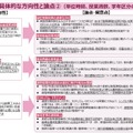 具体的な方向性と論点