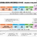 高等学校段階の柔軟な教育課程の方向性（単位制の大幅な柔軟化）