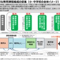 柔軟な教育課程編成の促進（小・中学校の全体イメージ）
