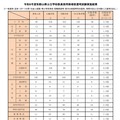 令和8年度和歌山県公立学校教員採用候補者選考試験実施結果