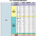 前年度（令和7年度）教員採用選考の実施結果