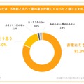 あなたは、5年前と比べて夏の暑さが厳しくなったと感じますか。