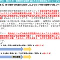 学士・修士5年一貫教育の促進を図るための制度改正のイメージ