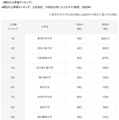 大学スマホ・サイト ユーザビリティ調査2025-2026　順位の上昇幅ランキング