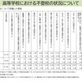高等学校における不登校の状況について
