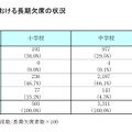 私立小学校・中学校における長期欠席の状況