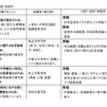 令和8年度奈良県公立学校スペシャリスト教員（任期付）採用候補者選考試験：募集する職種・校種等