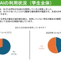 学生の生成AIの利用状況（学生全体）