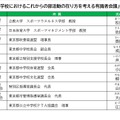 「中学校におけるこれからの部活動の在り方を考える有識者会議」 委員