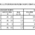 令和8年度佐賀県公立学校教員採用選考試験（秋選考）受験申込状況