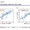 前学年の復習範囲の解答速度とテスト全体の正答率に強い相関
