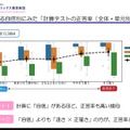 計算への自信度と、全体および単元別の正答率の関係