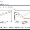 成績層別のテスト解答パターン