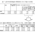 認可外保育施設の類型別にみた今後の方向性