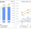 令和6年度埼玉県公立学校における児童生徒の問題行動・不登校等生徒指導上の諸課題に関する調査結果について：不登校児童生徒数