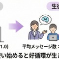 生徒導入校では、教員の活用度（1人あたり平均）が1.6倍に