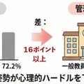 管理職がアクティブな学校は、一般教員の利用率が16ポイント高い
