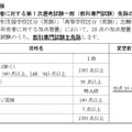 英語資格所有者に対する第1次選考試験一部（教科専門試験）免除の実施