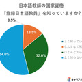 国家資格「登録日本語教員」を知っていますか？