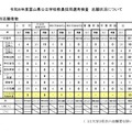 令和8年度富山県公立学校教員採用選考検査 種目別志願者数