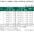 国内パソコン出荷台数シェア詳細（2024年度上期／2025年度上期）(c)2025 MM Research Institute, Ltd.