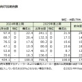 法人向け出荷台数(c)2025 MM Research Institute, Ltd.