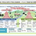文部科学省の「地域中核・特色ある研究大学強化促進事業（J-PEAKS）」
