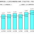 教育職員の精神疾患による病気休職者数（令和6年度）