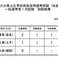 令和8年度大分県公立学校教員採用選考試験「秋選考試験」一般選考1次試験の結果
