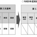 令和10年度大阪市公立学校・幼稚園教員採用選考テスト（令和9年度実施）大学推薦特別選考特例、教職大学院推薦特別選考特例