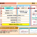 学習系・校務系の情報を見える化するデータ連携のしくみ