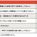 学校の性教育にどのような役割を期待しますか？