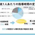 生徒一人当たりの志望理由書指導にかかる時間の変化