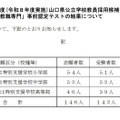 2027年度（2026年度実施）山口県公立学校教員採用候補者選考試験 に係る「教職専門」事前認定テストの結果について
