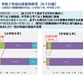 令和7年度の授業時数等（R7計画）週あたり授業時数の状況（小学校5年、中学校2年）