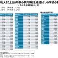 標準を大きく上回る時数の教育課程を編成している学校の割合（令和7年度計画ベース）