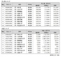 売上高ランキング・利益ランキング