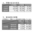 学期の区分の状況、単位認定の終期