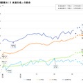 「裸眼視力1.0 未満の者」の割合