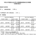 令和8年度国公立大学2段階選抜実施状況の概要（前期日程分）