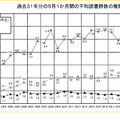 過去31年の5月1か月間の平均読書冊数の推移