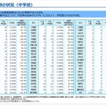 自治体別の状況（中学校）