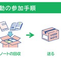 回収活動の仕組み