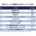 世界でもっとも国際的な大学ランキング2026　※「THE most international universities in the world 2026」をもとに作成
