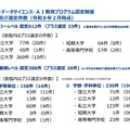 数理・データサイエンス・AI教育プログラム認定制度認定および選定件数（令和8年2月時点）